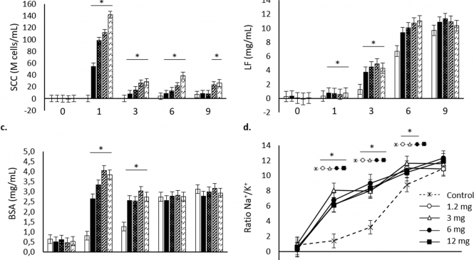 Nanobiotechnology “Potential of MMP-9 based nanoparticles at optimizing the cow dry period: pulling apart the effects of MMP-9 and nanoparticles”