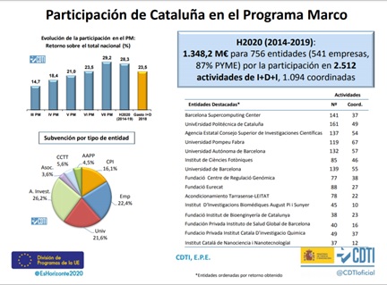 Captació de Fons H2020 (2014-2019)